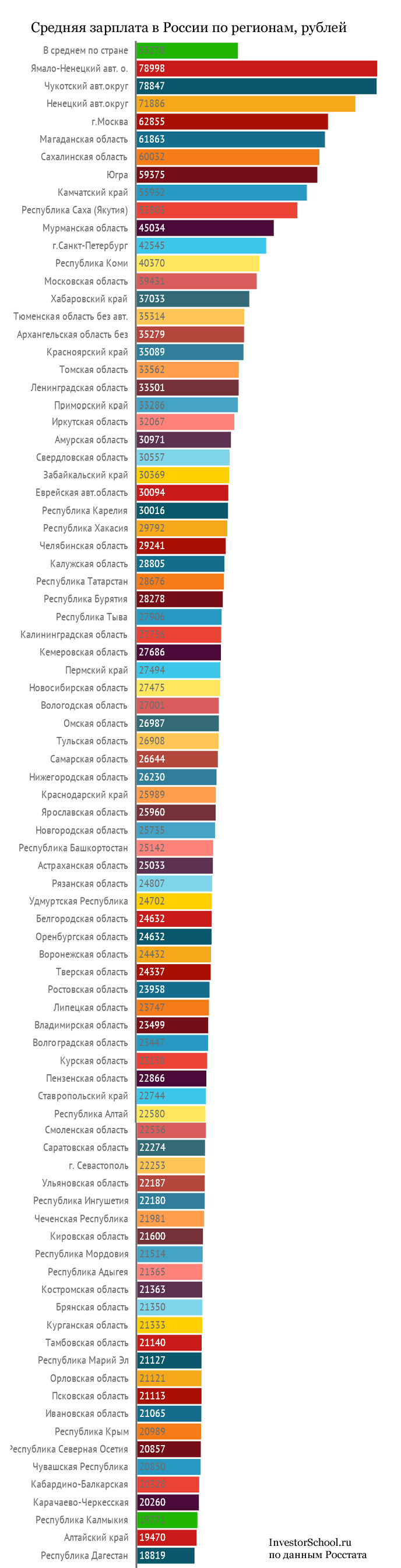 Средняя зарплата в России по регионам, рублей