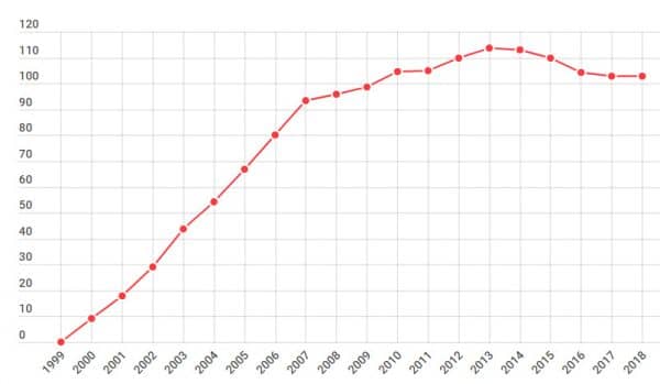 Реальные доходы населения РФ 2000-2018