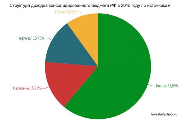 Источники наполнения консолидированного бюджета РФ 2015